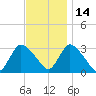 Navesink River tide chart for Sunday, November 14, 2021