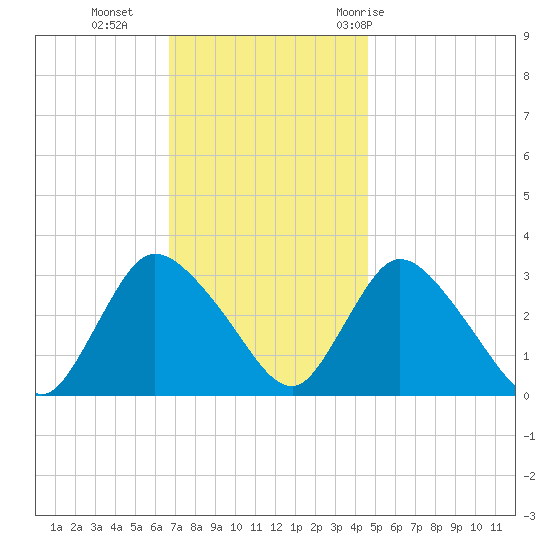 Navesink River tide chart for Monday, November 15, 2021
