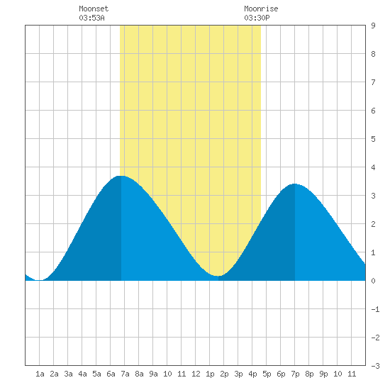 Navesink River tide chart for Tuesday, November 16, 2021