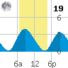 Navesink River tide chart for Friday, November 19, 2021