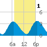 Navesink River tide chart for Monday, November 1, 2021