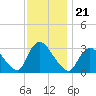Navesink River tide chart for Sunday, November 21, 2021