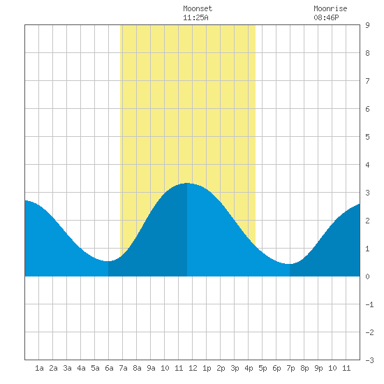 Navesink River tide chart for Wednesday, November 24, 2021
