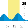 Navesink River tide chart for Sunday, November 28, 2021