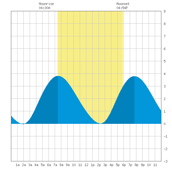Navesink River tide chart for Tuesday, November 2, 2021