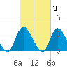 Navesink River tide chart for Wednesday, November 3, 2021