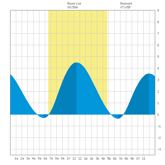 Navesink River tide chart for Sunday, November 7, 2021
