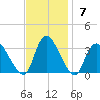 Navesink River tide chart for Sunday, November 7, 2021