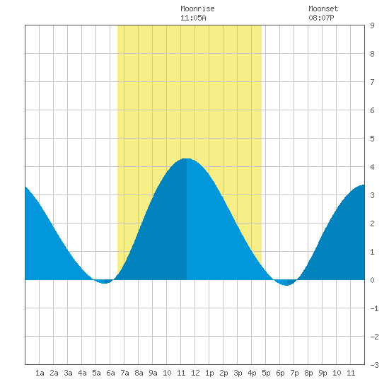 Navesink River tide chart for Monday, November 8, 2021