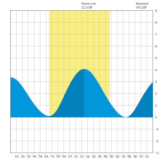 Navesink River tide chart for Tuesday, November 9, 2021