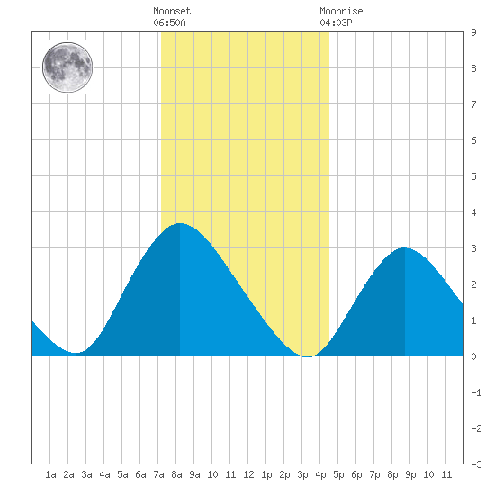 Navesink River tide chart for Saturday, December 18, 2021