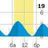 Navesink River tide chart for Sunday, December 19, 2021