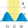 Navesink River tide chart for Wednesday, December 1, 2021