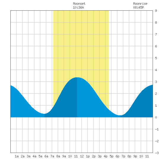 Navesink River tide chart for Thursday, December 23, 2021