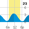 Navesink River tide chart for Thursday, December 23, 2021