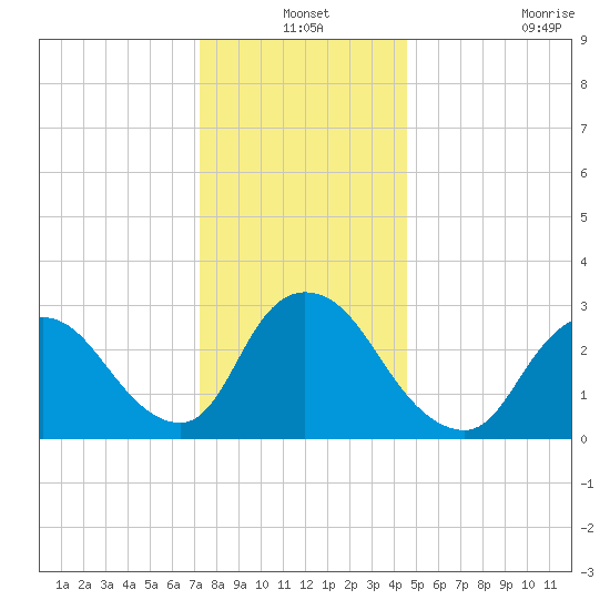 Navesink River tide chart for Friday, December 24, 2021