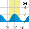 Navesink River tide chart for Friday, December 24, 2021