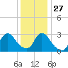 Navesink River tide chart for Monday, December 27, 2021