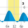 Navesink River tide chart for Friday, December 3, 2021