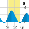 Navesink River tide chart for Sunday, December 5, 2021