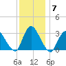 Navesink River tide chart for Tuesday, December 7, 2021