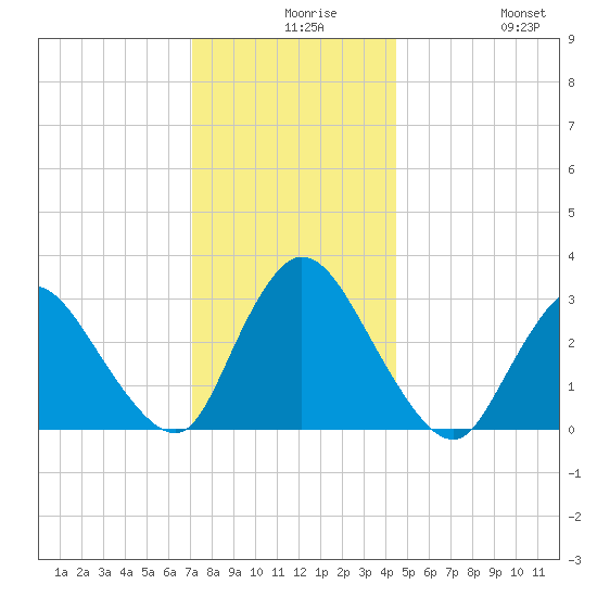 Navesink River tide chart for Wednesday, December 8, 2021