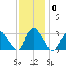 Navesink River tide chart for Wednesday, December 8, 2021