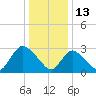 Navesink River tide chart for Thursday, January 13, 2022