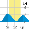 Navesink River tide chart for Friday, January 14, 2022