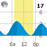 Navesink River tide chart for Monday, January 17, 2022