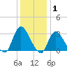 Navesink River tide chart for Saturday, January 1, 2022