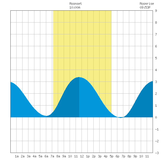 Navesink River tide chart for Saturday, January 22, 2022