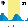 Navesink River tide chart for Tuesday, January 25, 2022
