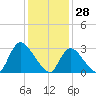 Navesink River tide chart for Friday, January 28, 2022
