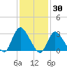 Navesink River tide chart for Sunday, January 30, 2022