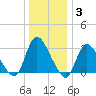 Navesink River tide chart for Monday, January 3, 2022