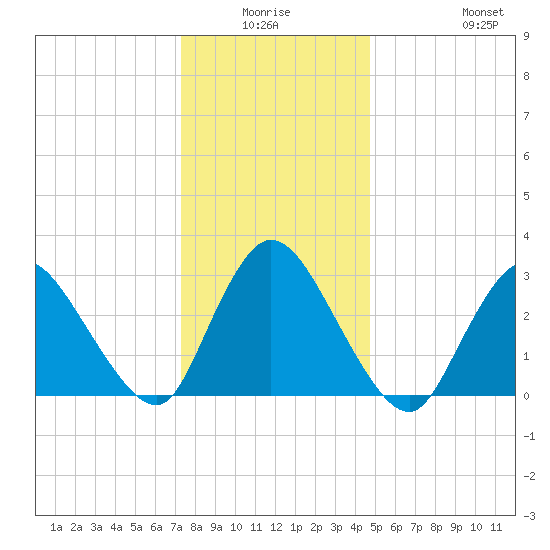 Navesink River tide chart for Thursday, January 6, 2022