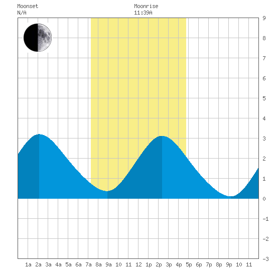 Navesink River tide chart for Sunday, January 9, 2022