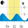 Navesink River tide chart for Sunday, January 9, 2022