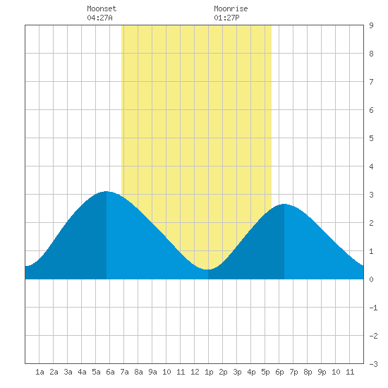 Navesink River tide chart for Saturday, February 12, 2022