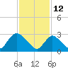 Navesink River tide chart for Saturday, February 12, 2022