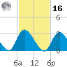 Navesink River tide chart for Wednesday, February 16, 2022