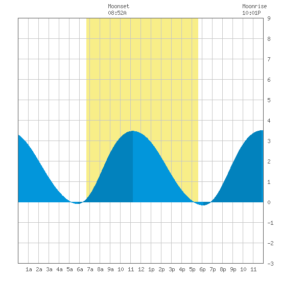 Navesink River tide chart for Sunday, February 20, 2022
