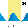 Navesink River tide chart for Sunday, February 20, 2022