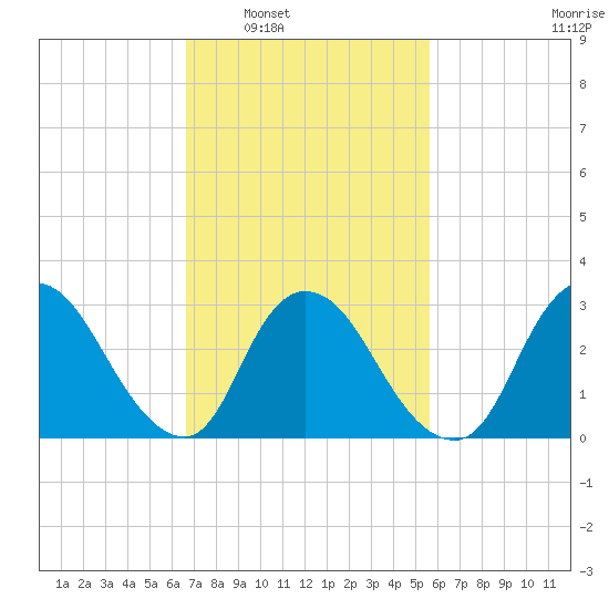 Navesink River tide chart for Monday, February 21, 2022