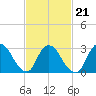 Navesink River tide chart for Monday, February 21, 2022