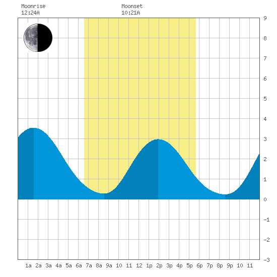Navesink River tide chart for Wednesday, February 23, 2022