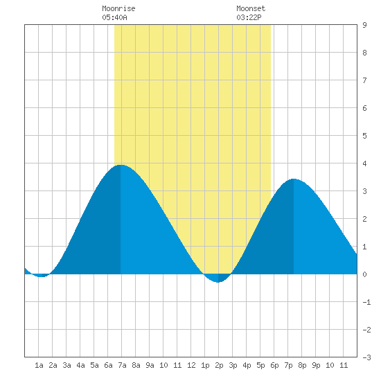 Navesink River tide chart for Monday, February 28, 2022