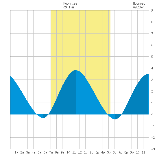 Navesink River tide chart for Friday, February 4, 2022