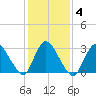 Navesink River tide chart for Friday, February 4, 2022